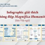 Infographic Giải Thích Thông Điệp Magnifica Humanitas – Bản Việt Ngữ
